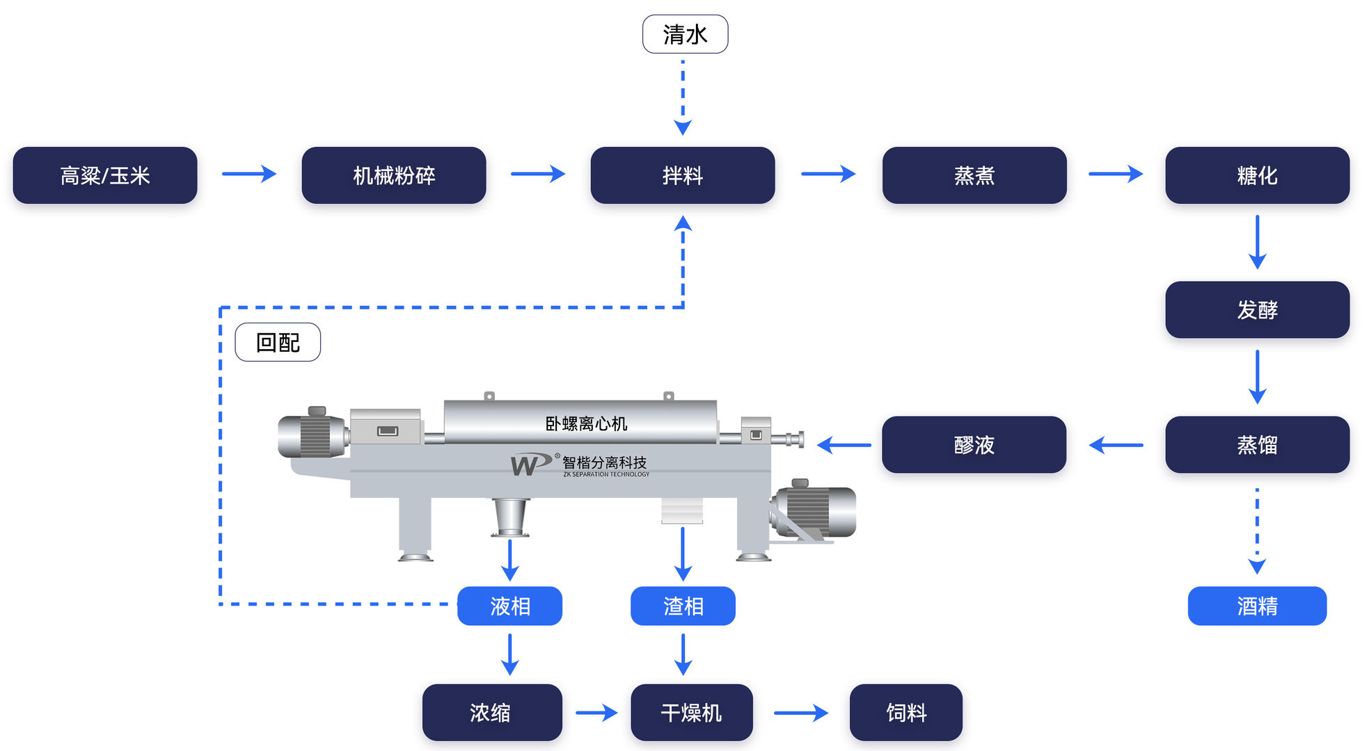 DDGS 處理工藝流程圖