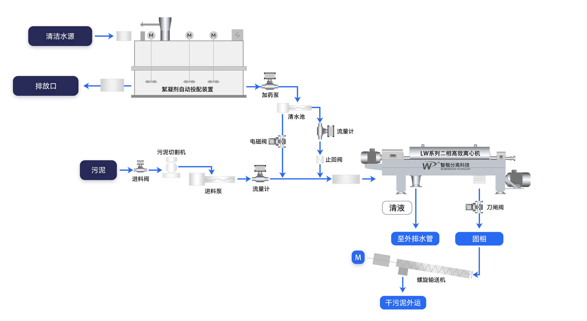 水處理工藝流程圖